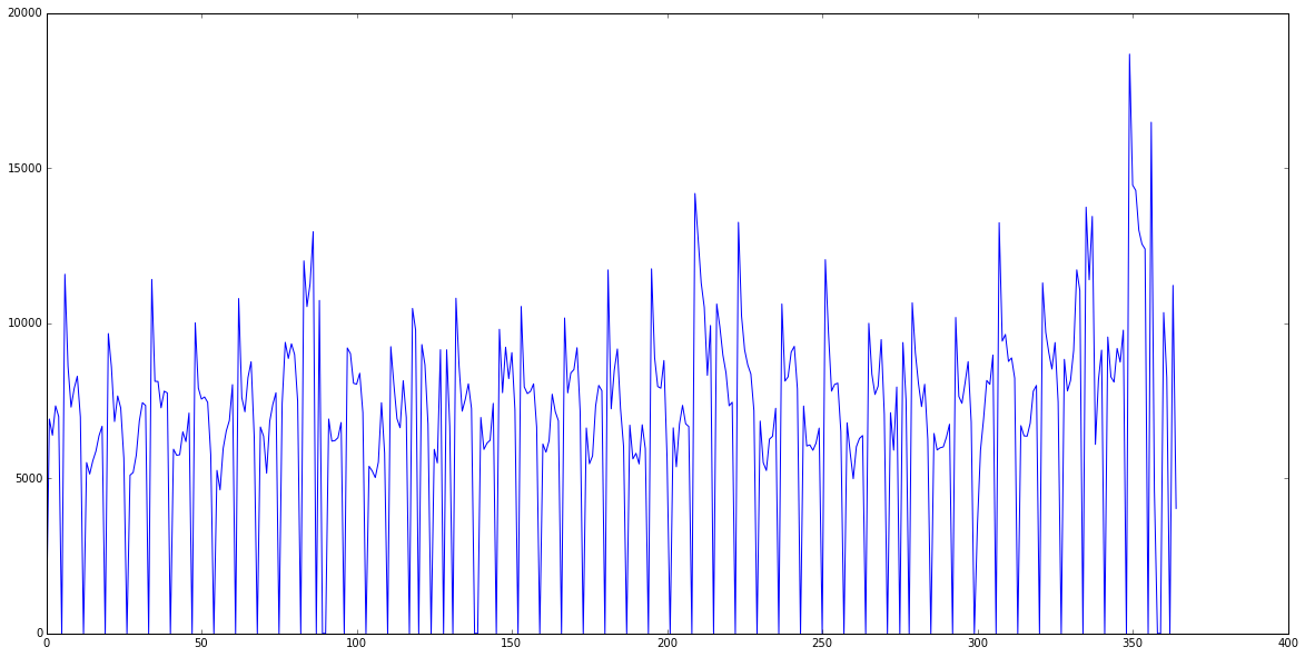 Plot of sales data for store 150